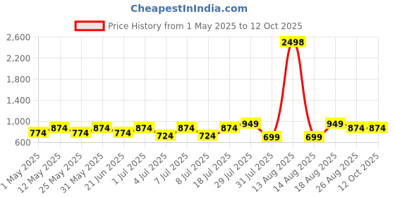 myntra.com Sztori Men Plus Size Checked Casual Shirt sztori Price History Graph from 1 May 2025 to 11 Oct 2025