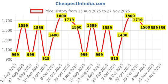 myntra.com Sztori Men Plus Size Checked Casual Shirt sztori Price History Graph from 13 Aug 2025 to 27 Nov 2025