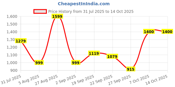 myntra.com Sztori Men Plus Size Checked Casual Shirt sztori Price History Graph from 31 Jul 2025 to 14 Oct 2025