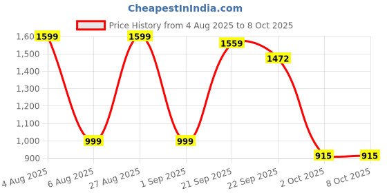 myntra.com Sztori Men Plus Size Checked Casual Shirt sztori Price History Graph from 4 Aug 2025 to 4 Oct 2025