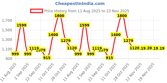 myntra.com Sztori Men Plus Size Checked Casual Shirt sztori Price History Graph from 11 Aug 2025 to 23 Nov 2025