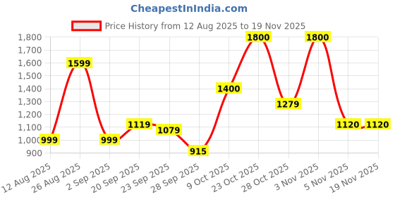 myntra.com Sztori Men Plus Size Checked Casual Shirt sztori Price History Graph from 12 Aug 2025 to 18 Nov 2025