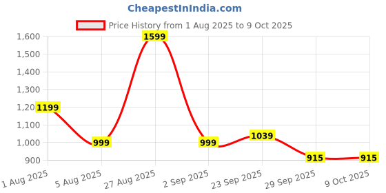 myntra.com Sztori Men Plus Size Checked Casual Shirt sztori Price History Graph from 1 Aug 2025 to 4 Oct 2025