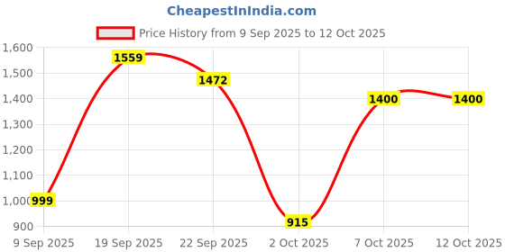 myntra.com Sztori Men Plus Size Checked Casual Shirt sztori Price History Graph from 9 Sep 2025 to 4 Oct 2025