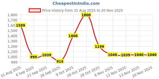 myntra.com Sztori Men Plus Size Checked Casual Shirt sztori Price History Graph from 31 Aug 2025 to 19 Nov 2025