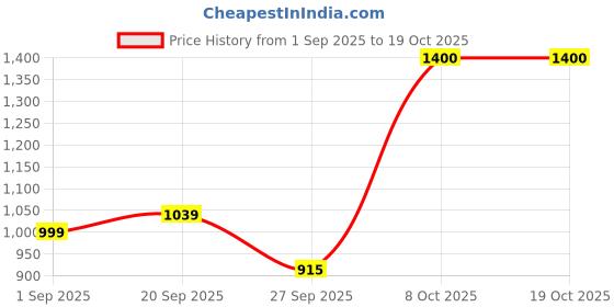 myntra.com Sztori Men Plus Size Checked Casual Shirt sztori Price History Graph from 1 Sep 2025 to 18 Oct 2025