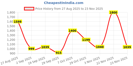 myntra.com Sztori Men Plus Size Checked Casual Shirt sztori Price History Graph from 27 Aug 2025 to 22 Nov 2025