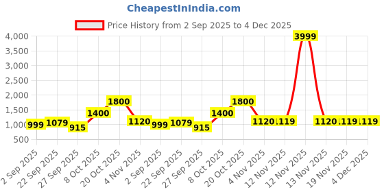myntra.com Sztori Men Plus Size Checked Casual Shirt sztori Price History Graph from 2 Sep 2025 to 4 Dec 2025