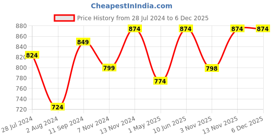 myntra.com Sztori Men Plus Size Checked Mandarin Collar Casual Shirt sztori Price History Graph from 28 Jul 2024 to 5 Dec 2025