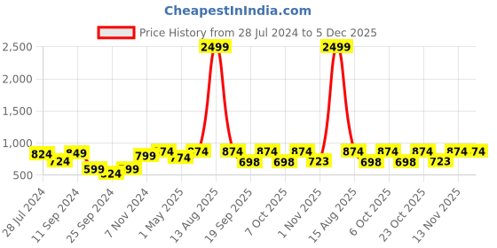 myntra.com Sztori Men Plus Size Checked Mandarin Collar Casual Shirt sztori Price History Graph from 28 Jul 2024 to 5 Dec 2025