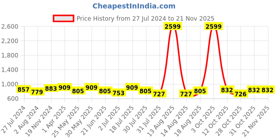 myntra.com Sztori Men Plus Size Checked Mandarin Collar Casual Shirt sztori Price History Graph from 27 Jul 2024 to 19 Nov 2025