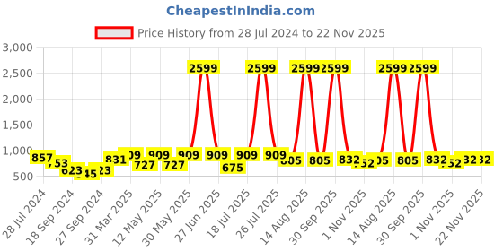 myntra.com Sztori Men Plus Size Checked Mandarin Collar Casual Shirt sztori Price History Graph from 28 Jul 2024 to 22 Nov 2025