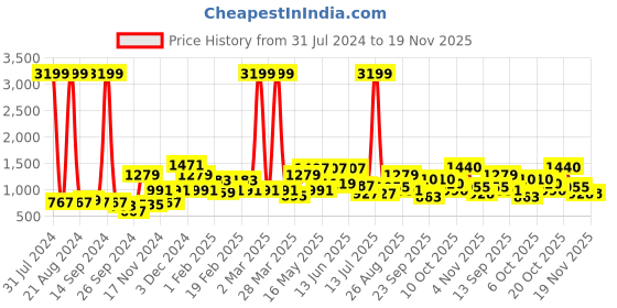 myntra.com Sztori Men Plus Size Checked Pure Cotton Casual Shirt sztori Price History Graph from 31 Jul 2024 to 18 Nov 2025