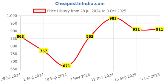 myntra.com Sztori Men Plus Size Checked Regular Fit Casual Shirt sztori Price History Graph from 28 Jul 2024 to 8 Oct 2025