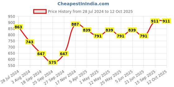 myntra.com Sztori Men Plus Size Checked Regular Fit Casual Shirt sztori Price History Graph from 28 Jul 2024 to 11 Oct 2025