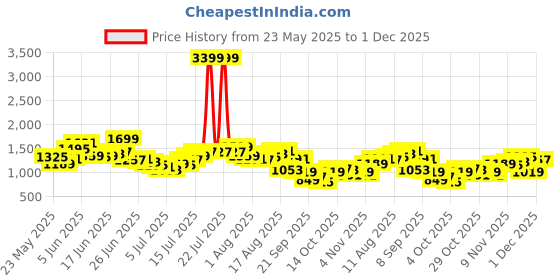 myntra.com Sztori Men Plus Size Chinos sztori Price History Graph from 23 May 2025 to 1 Dec 2025