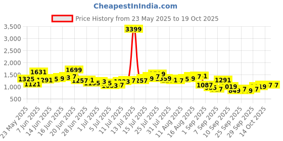 myntra.com Sztori Men Plus Size Chinos sztori Price History Graph from 23 May 2025 to 17 Oct 2025