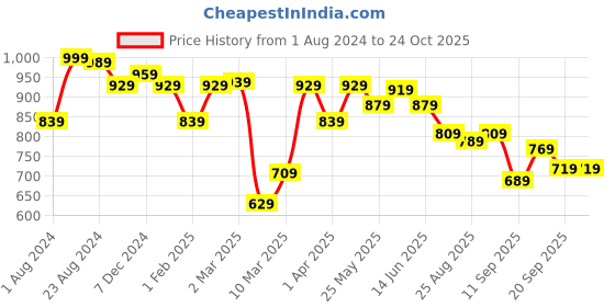 myntra.com Sztori Men Plus Size Classic Casual Shirt sztori Price History Graph from 1 Aug 2024 to 24 Oct 2025