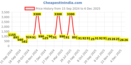 myntra.com Sztori Men Plus Size Classic Checked Pure Cotton Casual Shirt sztori Price History Graph from 15 Sep 2024 to 4 Dec 2025