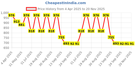 myntra.com Sztori Men Plus Size Classic Checked Pure Cotton Casual Shirt sztori Price History Graph from 4 Apr 2025 to 19 Nov 2025