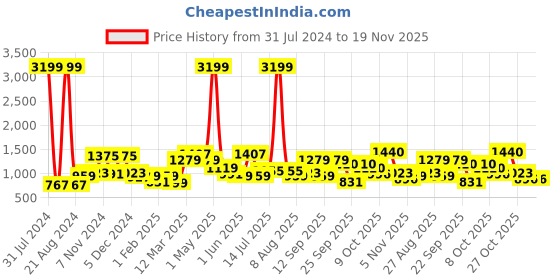 myntra.com Sztori Men Plus Size Classic Opaque Checked Casual Shirt sztori Price History Graph from 31 Jul 2024 to 19 Nov 2025
