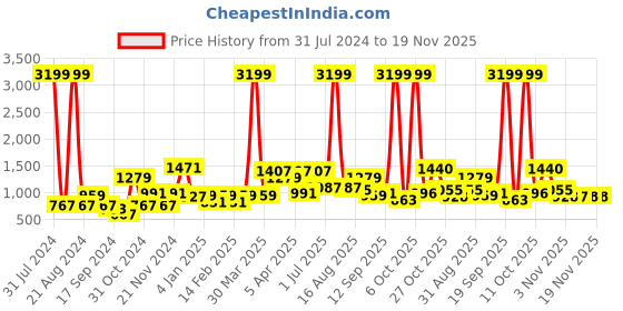 myntra.com Sztori Men Plus Size Classic Opaque Checked Casual Shirt sztori Price History Graph from 31 Jul 2024 to 18 Nov 2025
