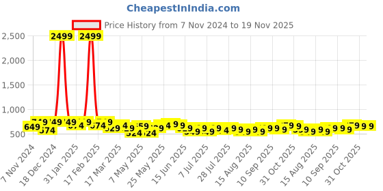 myntra.com Sztori Men Plus Size Classic Printed Mandarin Collar Roll-Up Sleeves Casual Shirt sztori Price History Graph from 7 Nov 2024 to 19 Nov 2025
