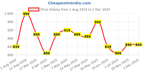 myntra.com Sztori Men Plus Size Classic Printed Pure Cotton Casual Shirt sztori Price History Graph from 1 Aug 2024 to 2 Dec 2025