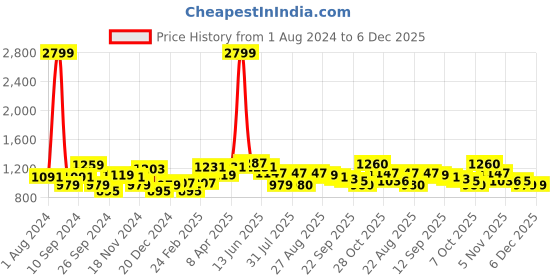 myntra.com Sztori Men Plus Size Classic Solid Casual Shirt sztori Price History Graph from 1 Aug 2024 to 4 Dec 2025