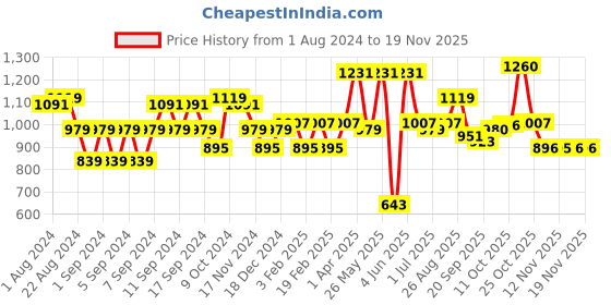 myntra.com Sztori Men Plus Size Classic Solid Casual Shirt sztori Price History Graph from 1 Aug 2024 to 18 Nov 2025