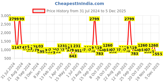 myntra.com Sztori Men Plus Size Classic Solid Casual Shirt sztori Price History Graph from 31 Jul 2024 to 4 Dec 2025