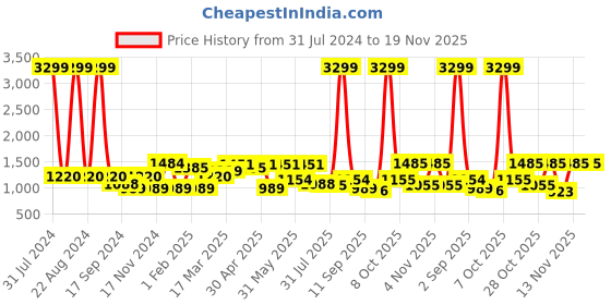 myntra.com Sztori Men Plus Size Classic Solid Casual Shirt sztori Price History Graph from 31 Jul 2024 to 18 Nov 2025