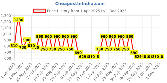 myntra.com Sztori Men Plus Size Classic Windowpane Checked Casual Shirt sztori Price History Graph from 1 Apr 2025 to 30 Nov 2025