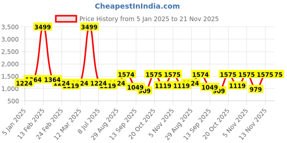 myntra.com Sztori Men Plus Size Colourblocked Hooded Sweatshirt sztori Price History Graph from 5 Jan 2025 to 20 Nov 2025