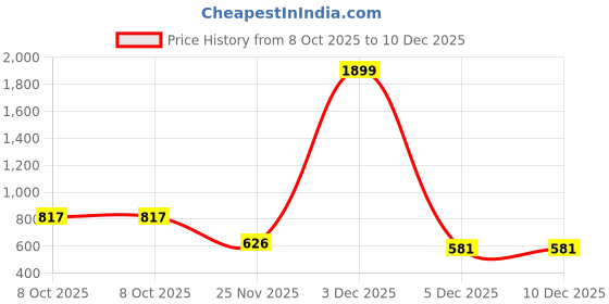 myntra.com Sztori Men Plus Size Colourblocked Polo Collar Pure Cotton T-shirt sztori Price History Graph from 8 Oct 2025 to 10 Dec 2025