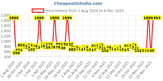 myntra.com Sztori Men Plus Size Colourblocked Polo Collar T-shirt sztori Price History Graph from 1 Aug 2024 to 5 Dec 2025