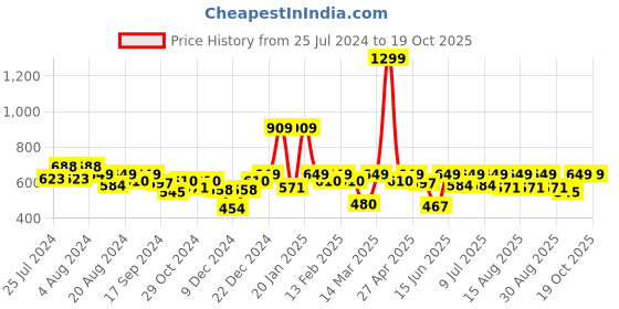 myntra.com Sztori Men Plus Size Colourblocked Regular Fit T-shirt sztori Price History Graph from 25 Jul 2024 to 18 Oct 2025