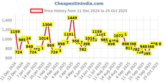 myntra.com Sztori Men Plus Size Colourblocked Sweater sztori Price History Graph from 11 Dec 2024 to 25 Oct 2025