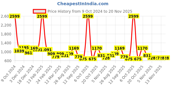 myntra.com Sztori Men Plus Size Colourblocked Sweatshirt sztori Price History Graph from 9 Oct 2024 to 19 Nov 2025