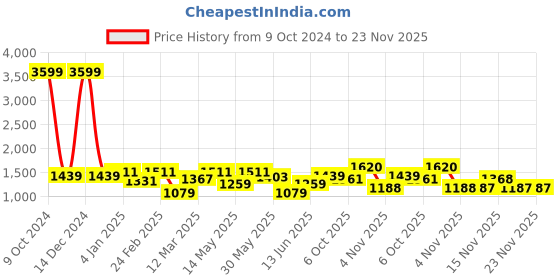 myntra.com Sztori Men Plus Size Colourblocked Sweatshirt sztori Price History Graph from 9 Oct 2024 to 23 Nov 2025