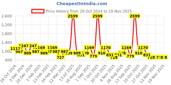 myntra.com Sztori Men Plus Size Colourblocked Sweatshirt sztori Price History Graph from 29 Oct 2024 to 18 Nov 2025