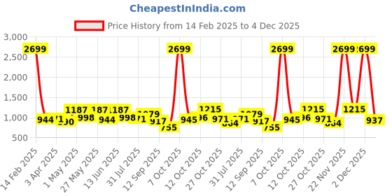 myntra.com Sztori Men Plus Size Comfort Pure Cotton Formal Shirt sztori Price History Graph from 14 Feb 2025 to 4 Dec 2025