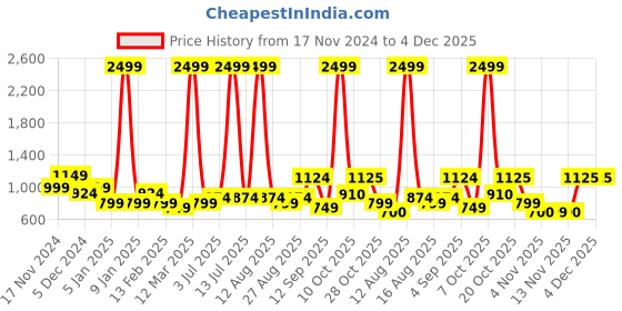 myntra.com Sztori Men Plus Size Cotton Fleece Sweatshirt sztori Price History Graph from 17 Nov 2024 to 4 Dec 2025
