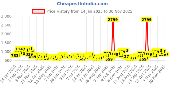 myntra.com Sztori Men Plus Size Cropped Track Pants sztori Price History Graph from 14 Jan 2025 to 30 Nov 2025