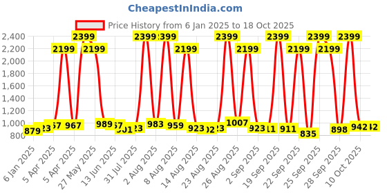 myntra.com Sztori Men Plus Size Cuban Collar Dobby Casual Shirt sztori Price History Graph from 6 Jan 2025 to 18 Oct 2025