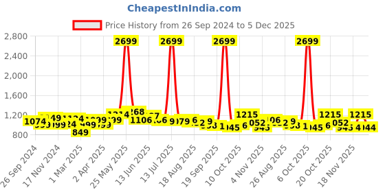 myntra.com Sztori Men Plus Size Dobby Casual Shirt sztori Price History Graph from 26 Sep 2024 to 2 Dec 2025