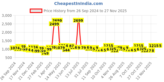 myntra.com Sztori Men Plus Size Dobby Casual Shirt sztori Price History Graph from 26 Sep 2024 to 25 Nov 2025