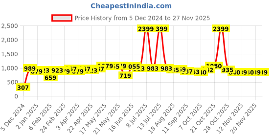 myntra.com Sztori Men Plus Size Dobby Casual Shirt sztori Price History Graph from 5 Dec 2024 to 25 Nov 2025