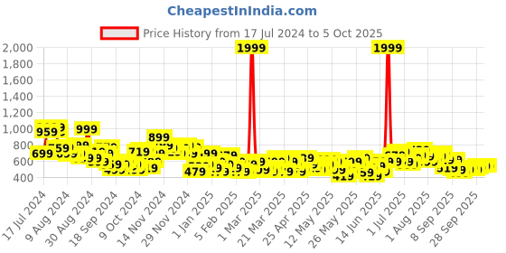 myntra.com Sztori Men Plus Size Ethnic Motifs Printed Kurta sztori Price History Graph from 17 Jul 2024 to 4 Oct 2025