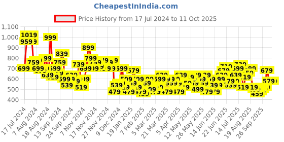 myntra.com Sztori Men Plus Size Ethnic Motifs Printed Kurta sztori Price History Graph from 17 Jul 2024 to 11 Oct 2025